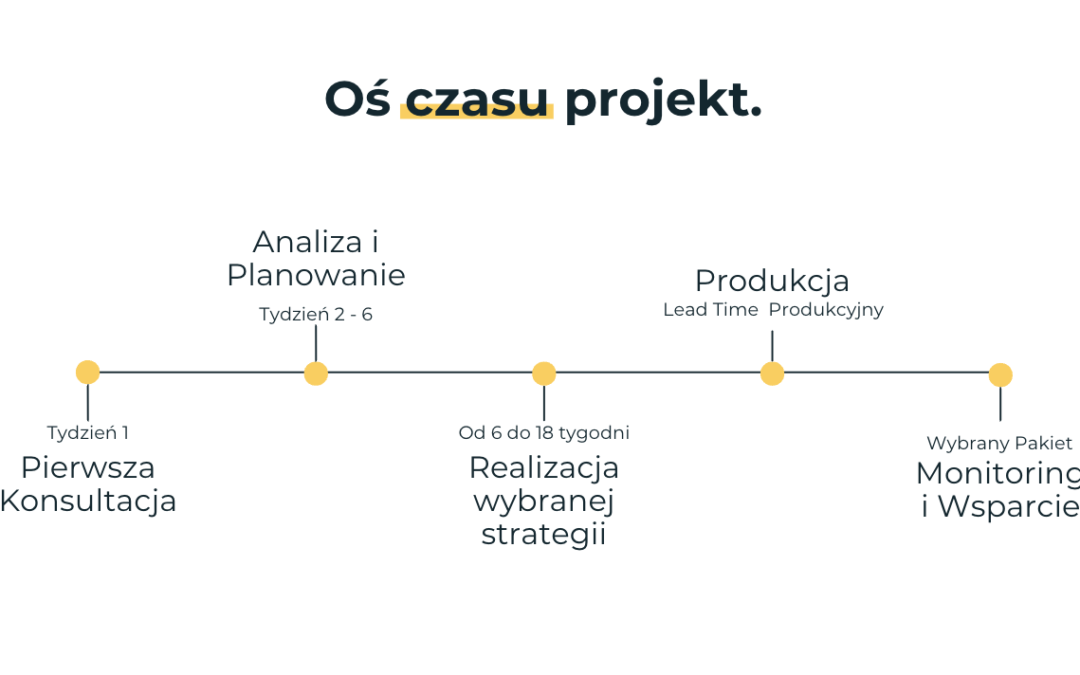 Grafika przedstawiająca oś czasu dla projektu rozwoju suplementów diety, z etapami: 'Pierwsza Konsultacja' w tygodniu 1, 'Analiza i Planowanie' w tygodniach 2-6, 'Realizacja wybranej strategii' trwająca od 6 do 18 tygodni, 'Produkcja' oznaczona jako 'Lead Time Produkcyjny', oraz 'Monitoring i Wsparcie' jako końcowy etap.